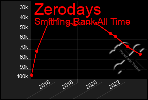 Total Graph of Zerodays