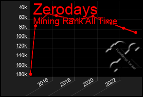 Total Graph of Zerodays