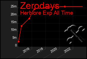 Total Graph of Zerodays