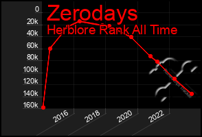 Total Graph of Zerodays