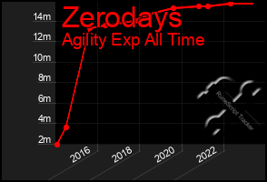 Total Graph of Zerodays