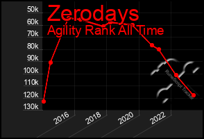 Total Graph of Zerodays