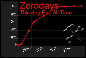 Total Graph of Zerodays