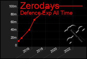 Total Graph of Zerodays