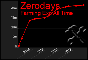 Total Graph of Zerodays