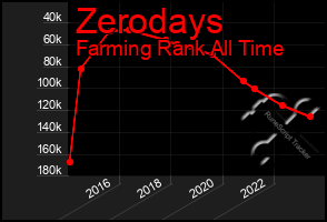 Total Graph of Zerodays