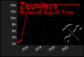 Total Graph of Zerodays