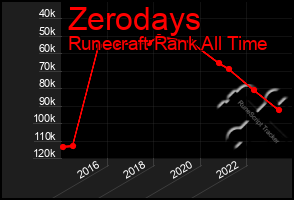 Total Graph of Zerodays