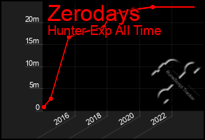 Total Graph of Zerodays