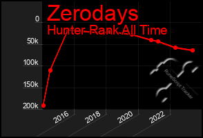 Total Graph of Zerodays