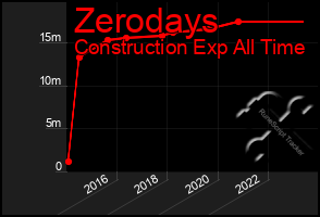 Total Graph of Zerodays