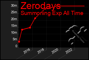 Total Graph of Zerodays