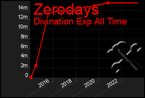 Total Graph of Zerodays