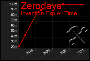 Total Graph of Zerodays