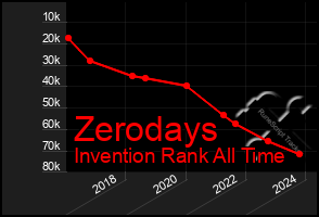 Total Graph of Zerodays