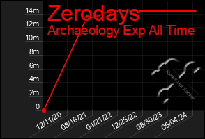 Total Graph of Zerodays