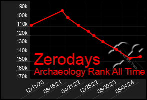 Total Graph of Zerodays