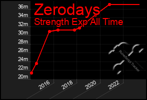 Total Graph of Zerodays