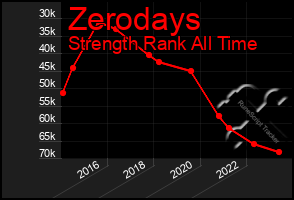 Total Graph of Zerodays