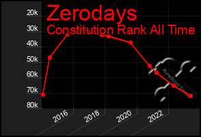 Total Graph of Zerodays