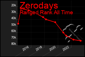 Total Graph of Zerodays