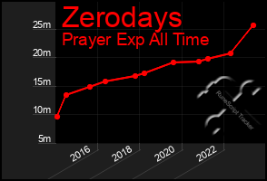 Total Graph of Zerodays