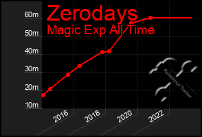 Total Graph of Zerodays