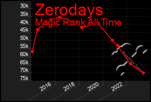 Total Graph of Zerodays