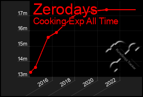 Total Graph of Zerodays