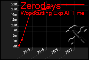 Total Graph of Zerodays