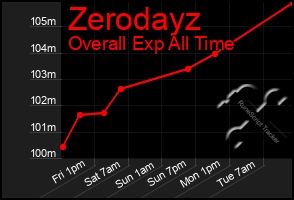 Total Graph of Zerodayz