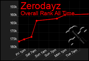 Total Graph of Zerodayz