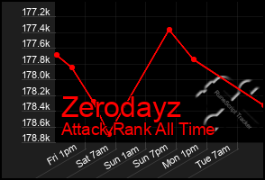 Total Graph of Zerodayz