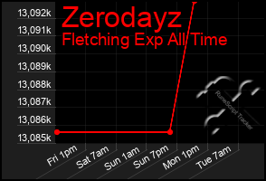 Total Graph of Zerodayz