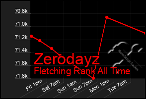 Total Graph of Zerodayz