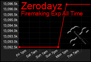 Total Graph of Zerodayz