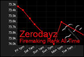 Total Graph of Zerodayz