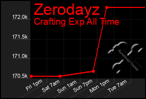 Total Graph of Zerodayz