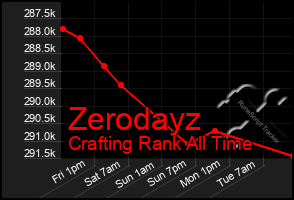 Total Graph of Zerodayz