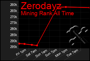 Total Graph of Zerodayz