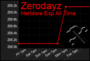 Total Graph of Zerodayz