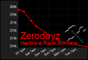 Total Graph of Zerodayz