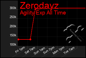 Total Graph of Zerodayz