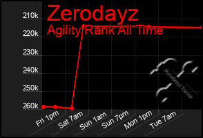 Total Graph of Zerodayz