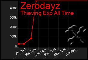 Total Graph of Zerodayz