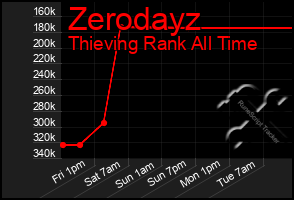 Total Graph of Zerodayz