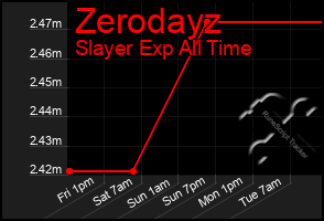 Total Graph of Zerodayz