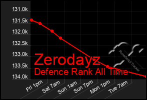 Total Graph of Zerodayz