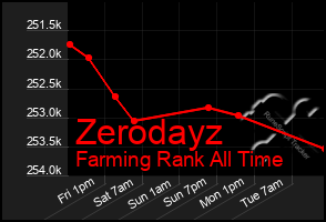 Total Graph of Zerodayz