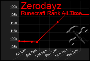 Total Graph of Zerodayz